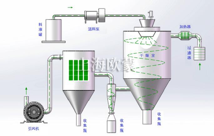 壓力噴霧造粒干燥機的三個具體操作步驟